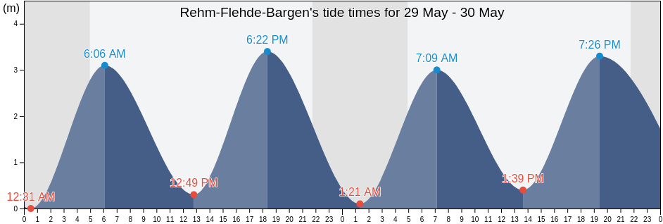 Rehm-Flehde-Bargen, Schleswig-Holstein, Germany tide chart