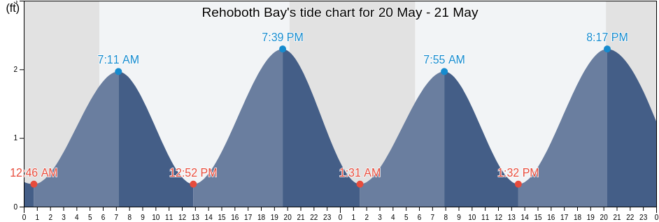 Rehoboth Bay, Sussex County, Delaware, United States tide chart