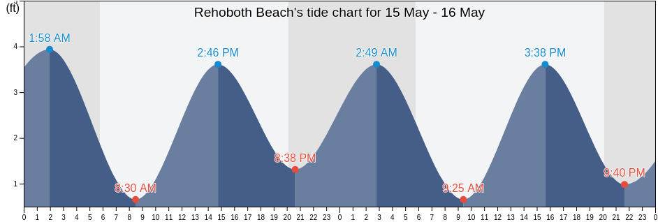 Rehoboth Beach, Sussex County, Delaware, United States tide chart