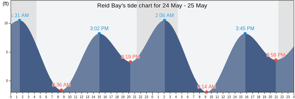 Reid Bay, Petersburg Borough, Alaska, United States tide chart