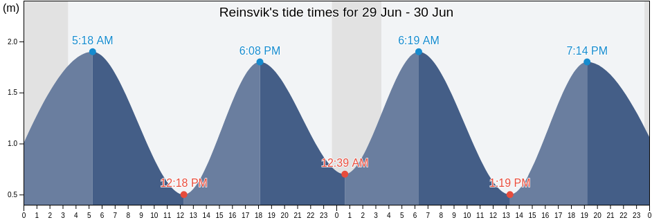 Reinsvik, Kristiansund, More og Romsdal, Norway tide chart