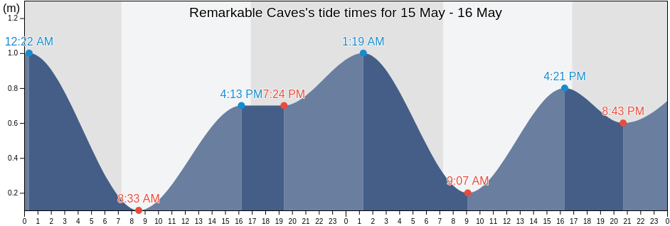 Remarkable Caves, Tasman Peninsula, Tasmania, Australia tide chart
