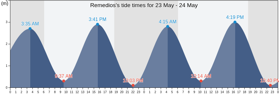 Remedios, Chiriqui, Panama tide chart