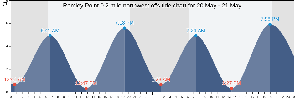 Remley Point 0.2 mile northwest of, Charleston County, South Carolina, United States tide chart