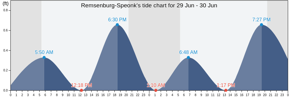 Remsenburg-Speonk, Suffolk County, New York, United States tide chart