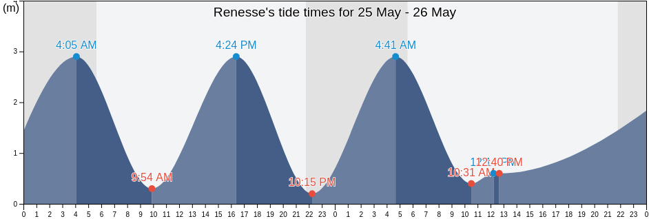 Renesse, Schouwen-Duiveland, Zeeland, Netherlands tide chart