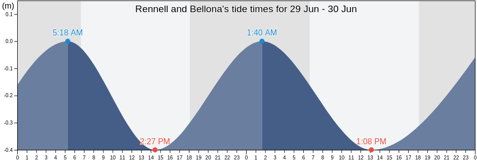 Rennell and Bellona, Solomon Islands tide chart