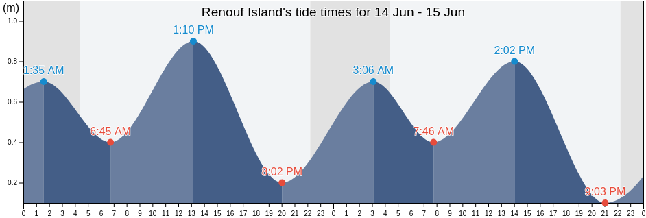 Renouf Island, Nord-du-Quebec, Quebec, Canada tide chart