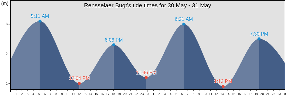 Rensselaer Bugt, Spitsbergen, Svalbard, Svalbard and Jan Mayen tide chart