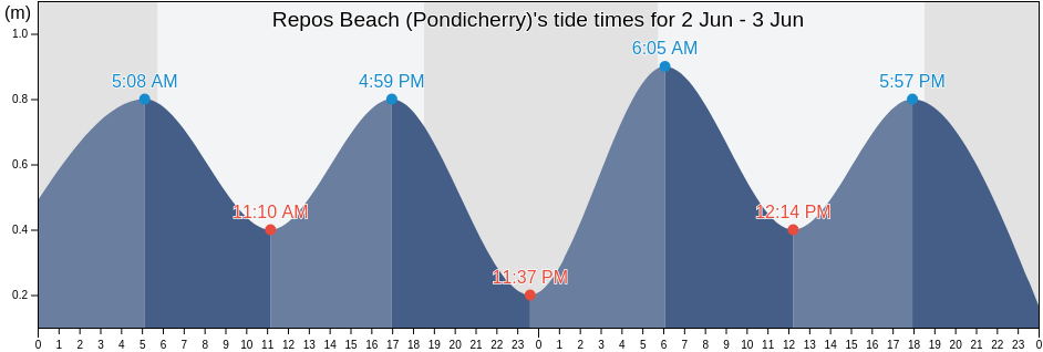 Repos Beach (Pondicherry), Puducherry, Puducherry, India tide chart