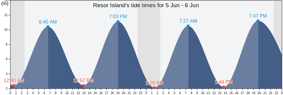 Resor Island, Nord-du-Quebec, Quebec, Canada tide chart