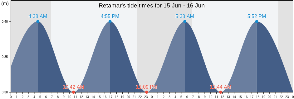Retamar, Almeria, Andalusia, Spain tide chart