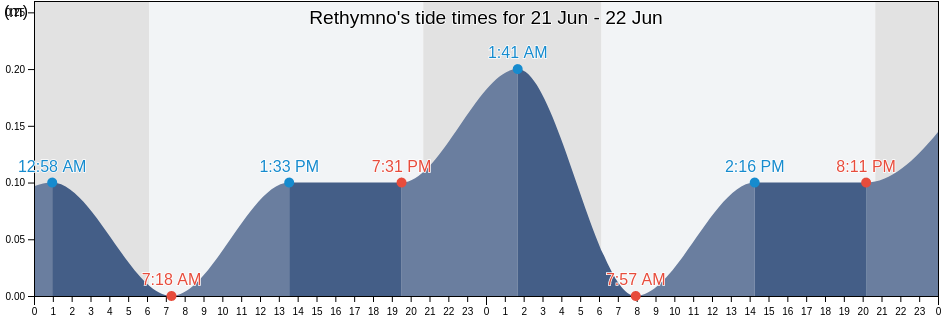 Rethymno, Nomos Rethymnis, Crete, Greece tide chart