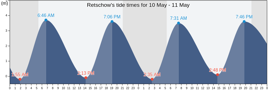 Retschow, Mecklenburg-Vorpommern, Germany tide chart