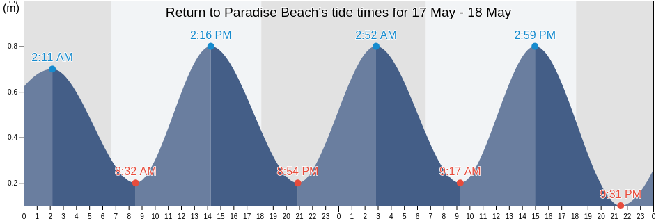 Return to Paradise Beach, A'ana, Samoa tide chart