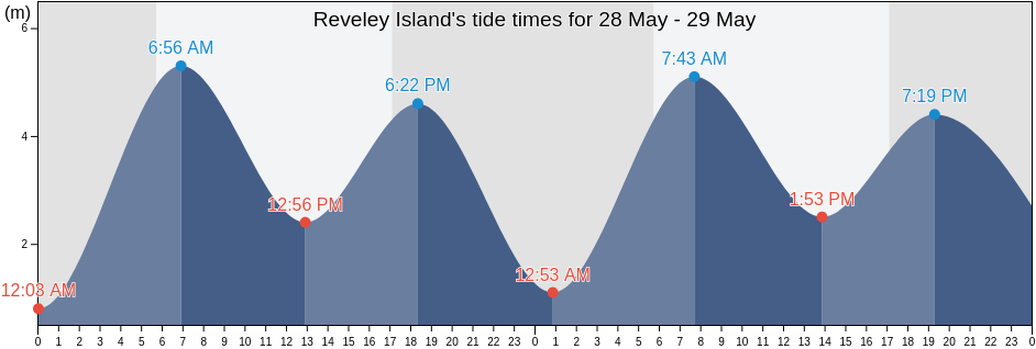 Reveley Island, Western Australia, Australia tide chart