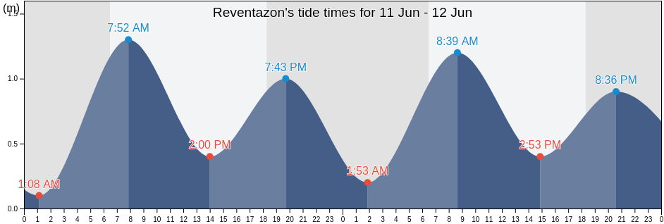 Reventazon, Sechura, Piura, Peru tide chart