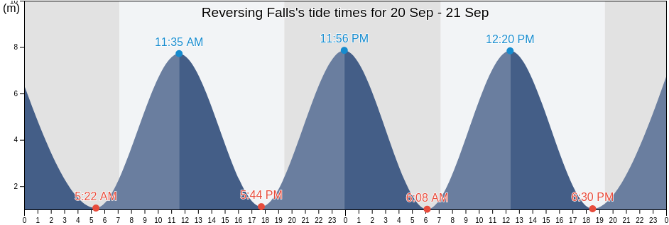 Reversing Falls's Tide Times, Tides for Fishing, High Tide ...