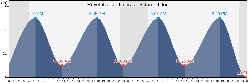 Revetal, Tonsberg, Vestfold og Telemark, Norway tide chart