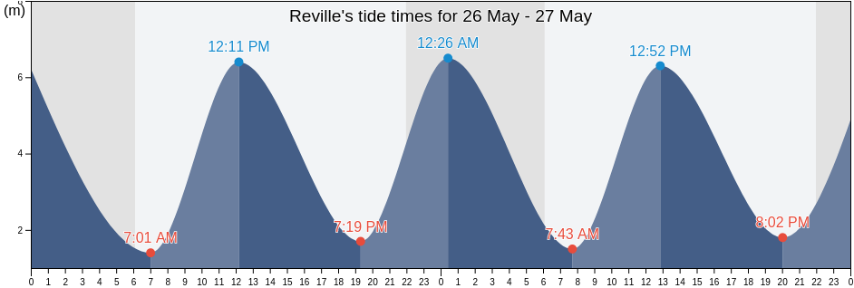 Reville, Manche, Normandy, France tide chart