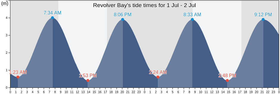 Revolver Bay, New Zealand tide chart