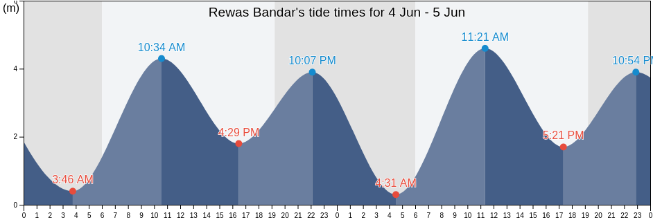 Rewas Bandar, Mumbai, Maharashtra, India tide chart