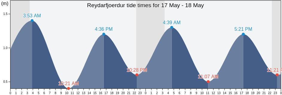Reydarfjoerdur, Fjardabyggd, East, Iceland tide chart