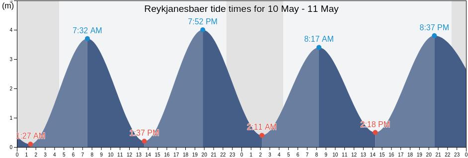 Reykjanesbaer, Southern Peninsula, Iceland tide chart