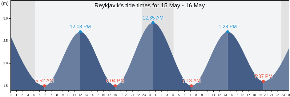 Reykjavik, Capital Region, Iceland tide chart