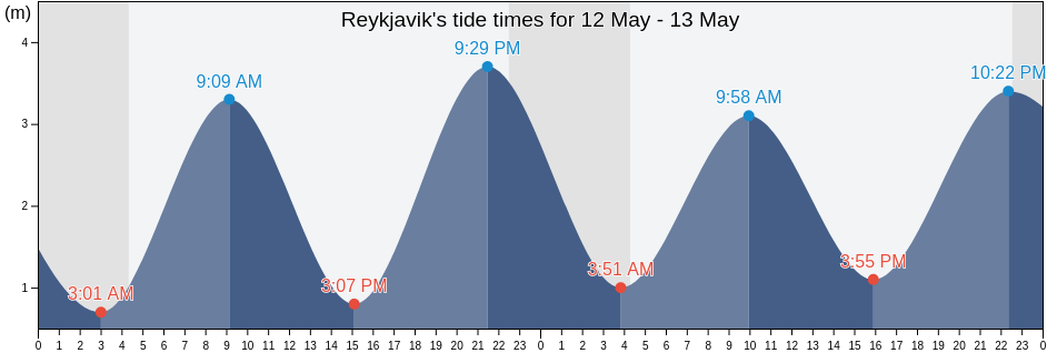 Reykjavik, Reykjavikurborg, Capital Region, Iceland tide chart