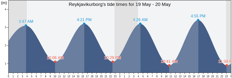 Reykjavikurborg, Capital Region, Iceland tide chart