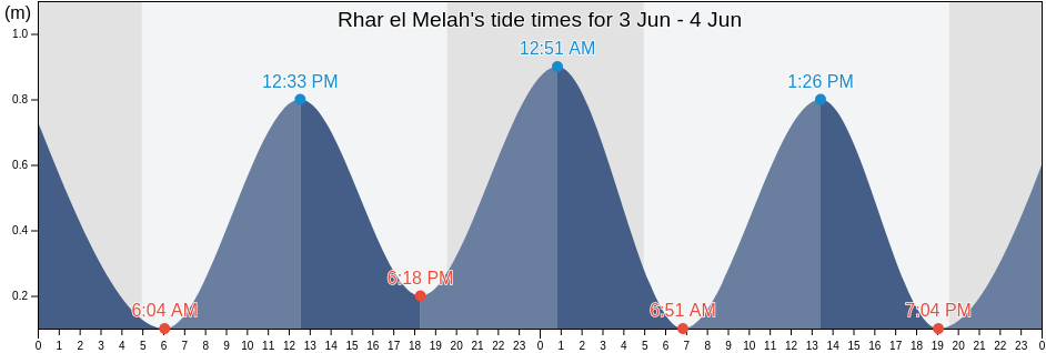 Rhar el Melah, Ghar El Melh, Banzart, Tunisia tide chart