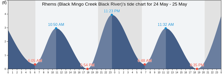 Rhems (Black Mingo Creek Black River), Williamsburg County, South Carolina, United States tide chart