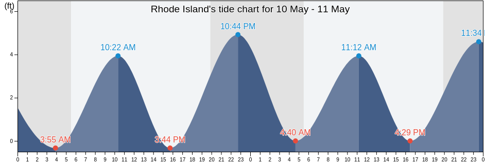 Rhode Island, United States tide chart