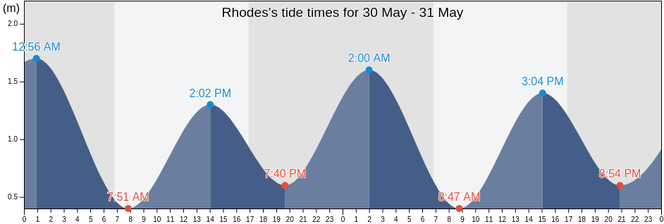 Rhodes, Canada Bay, New South Wales, Australia tide chart