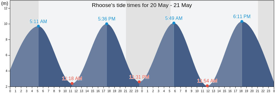 Rhoose, Vale of Glamorgan, Wales, United Kingdom tide chart