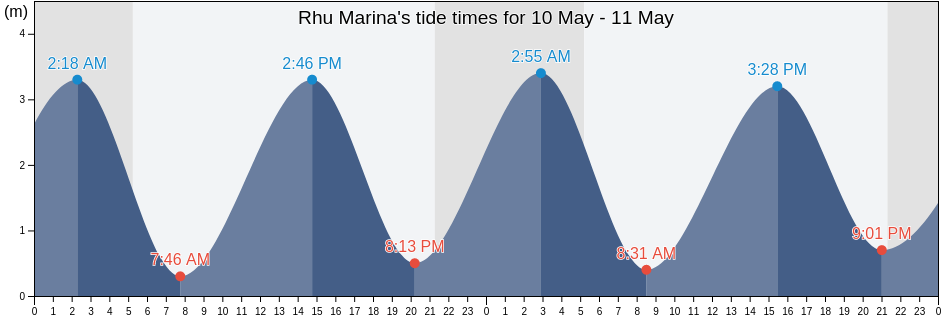 Rhu Marina, Inverclyde, Scotland, United Kingdom tide chart