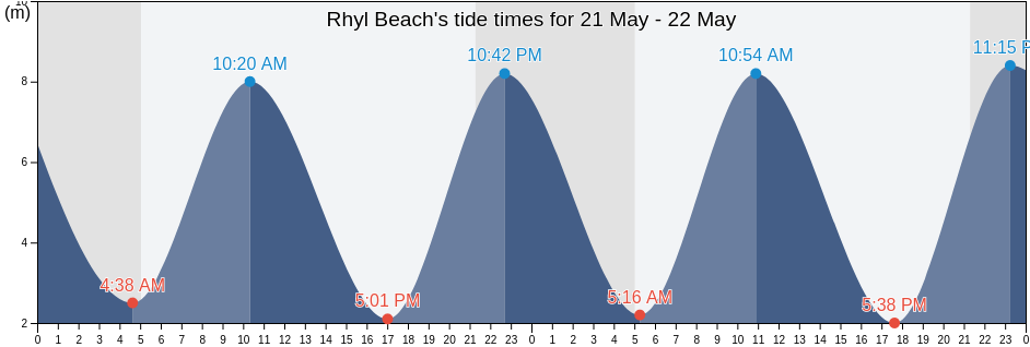 Rhyl Beach, Denbighshire, Wales, United Kingdom tide chart
