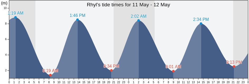 Rhyl, Denbighshire, Wales, United Kingdom tide chart