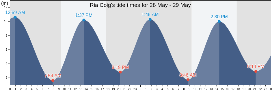 Ria Coig, Santa Cruz, Argentina tide chart