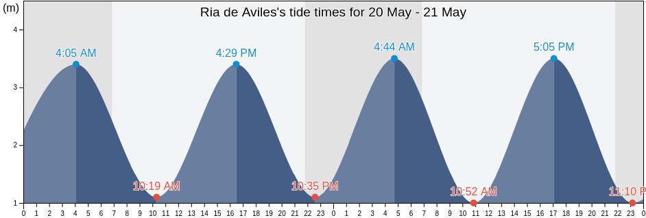 Ria de Aviles, Province of Asturias, Asturias, Spain tide chart