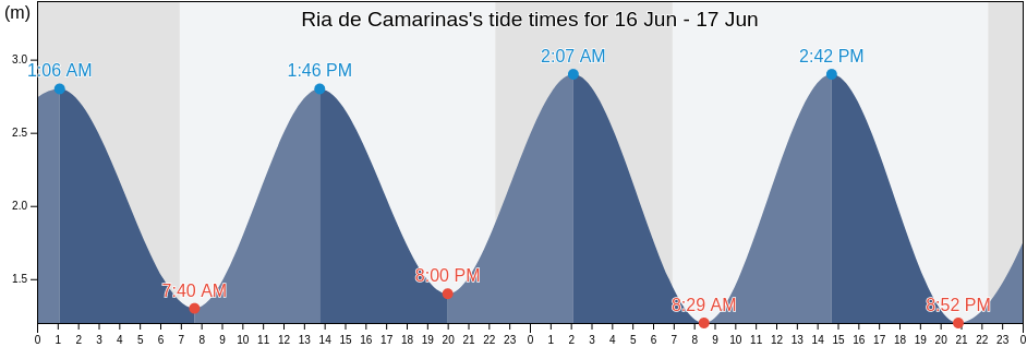 Ria de Camarinas, Provincia da Coruna, Galicia, Spain tide chart