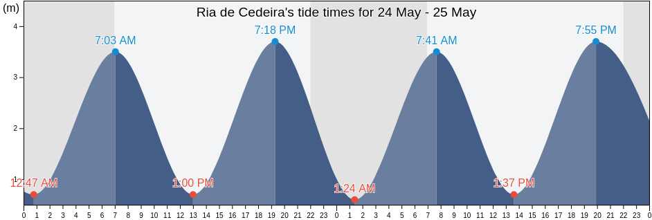 Ria de Cedeira, Provincia da Coruna, Galicia, Spain tide chart