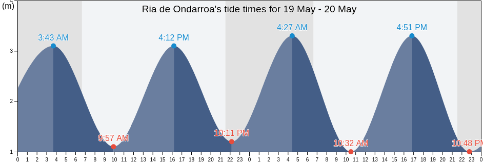 Ria de Ondarroa, Spain tide chart