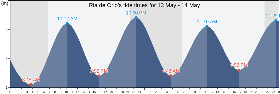 Ria de Orio, Provincia de Guipuzcoa, Basque Country, Spain tide chart