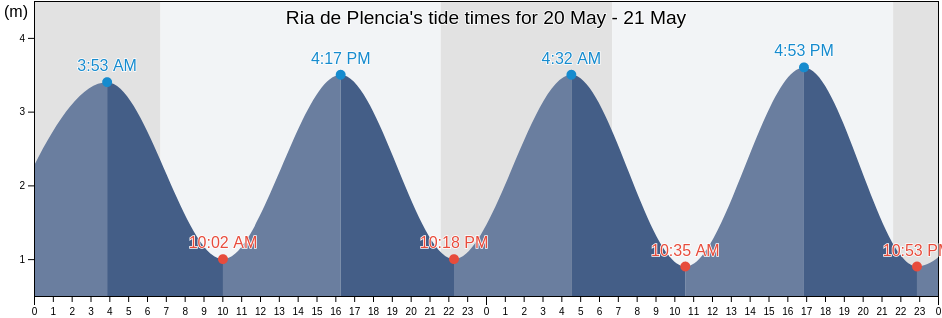 Ria de Plencia, Basque Country, Spain tide chart