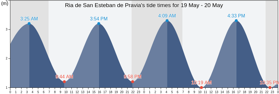 Ria de San Esteban de Pravia, Province of Asturias, Asturias, Spain tide chart