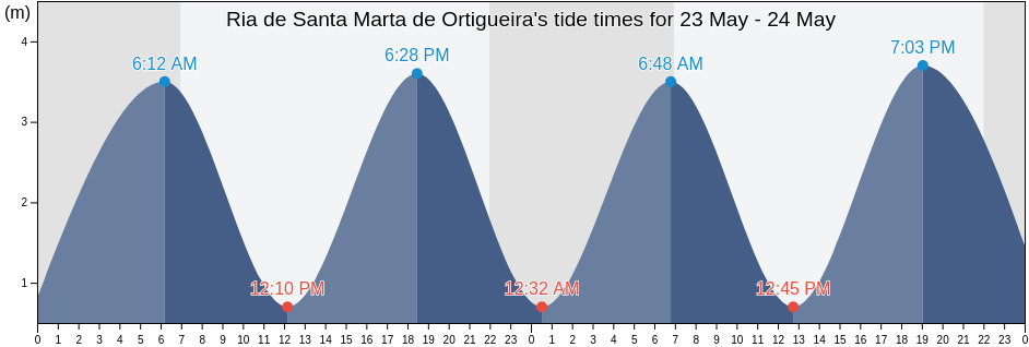 Ria de Santa Marta de Ortigueira, Provincia da Coruna, Galicia, Spain tide chart
