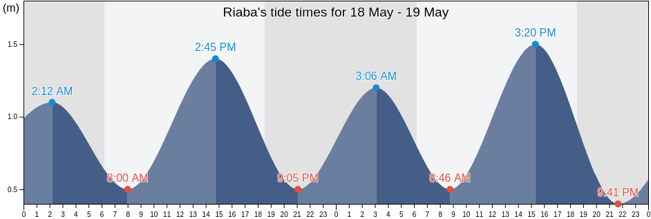 Riaba, Bioko Sur, Equatorial Guinea tide chart