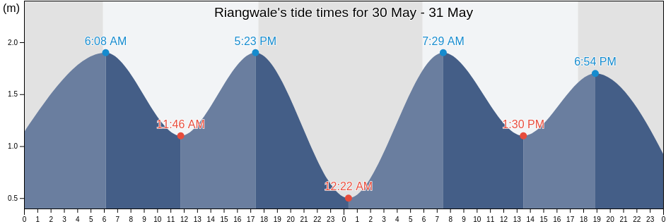 Riangwale, East Nusa Tenggara, Indonesia tide chart